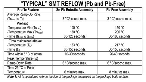 Soldering Guidelines Typical Smt Reflow