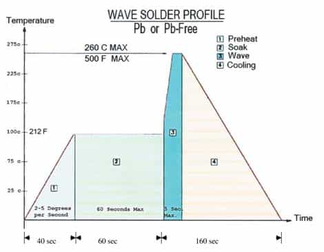 Soldering Guidelines Wave Solder