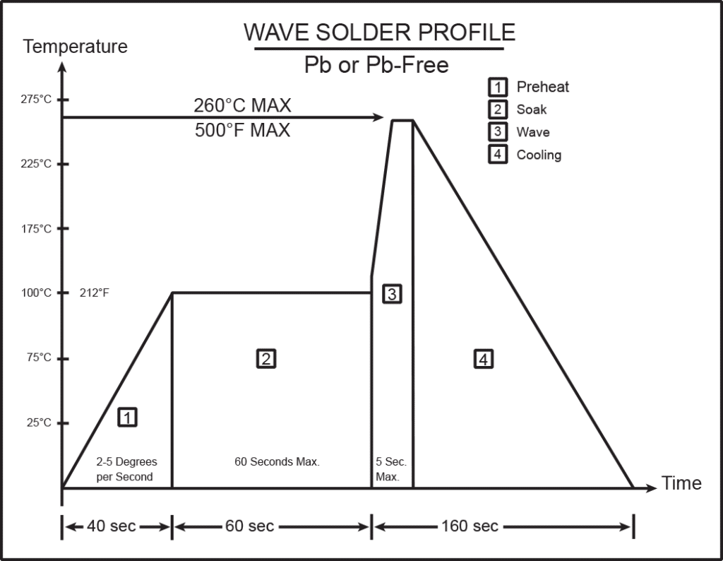 Wave Solder Profile